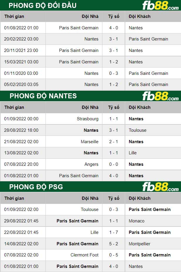 Fb88 thông số trận đấu Nantes vs PSG