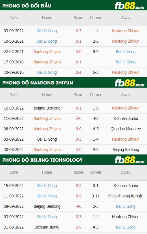 fb88-thông số trận đấu Nantong Zhiyun vs Beijing Technology