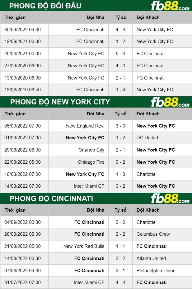 Fb88 thông số trận đấu New York City vs Cincinnati