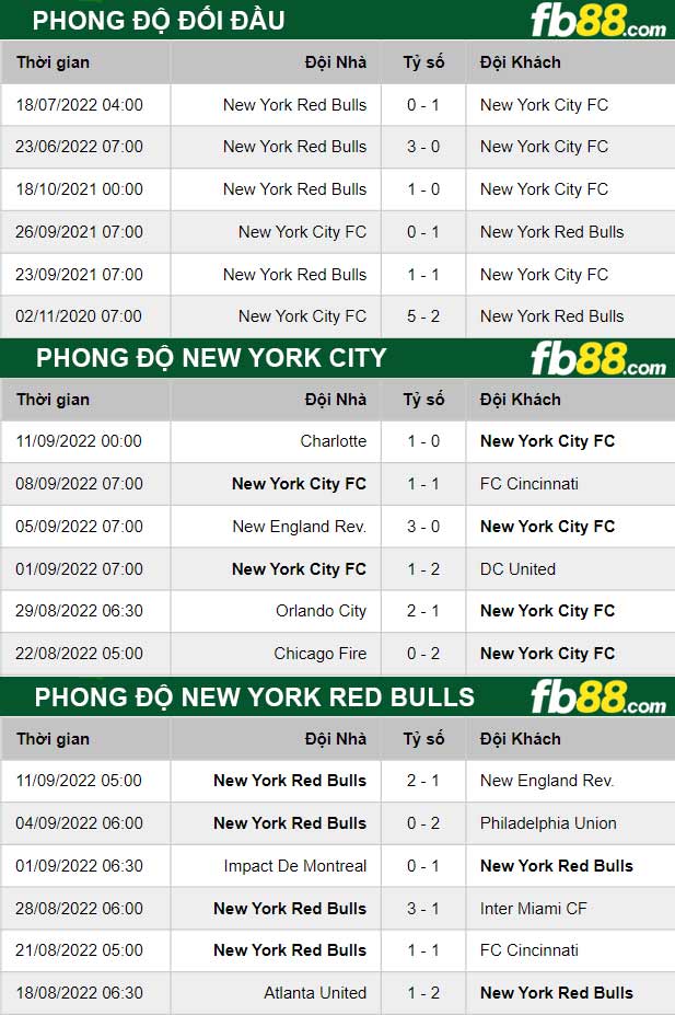 Fb88 thông số trận đấu New York City vs New York Red Bulls