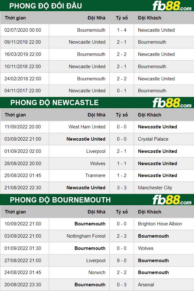 Fb88 thông số trận đấu Newcastle vs Bournemouth