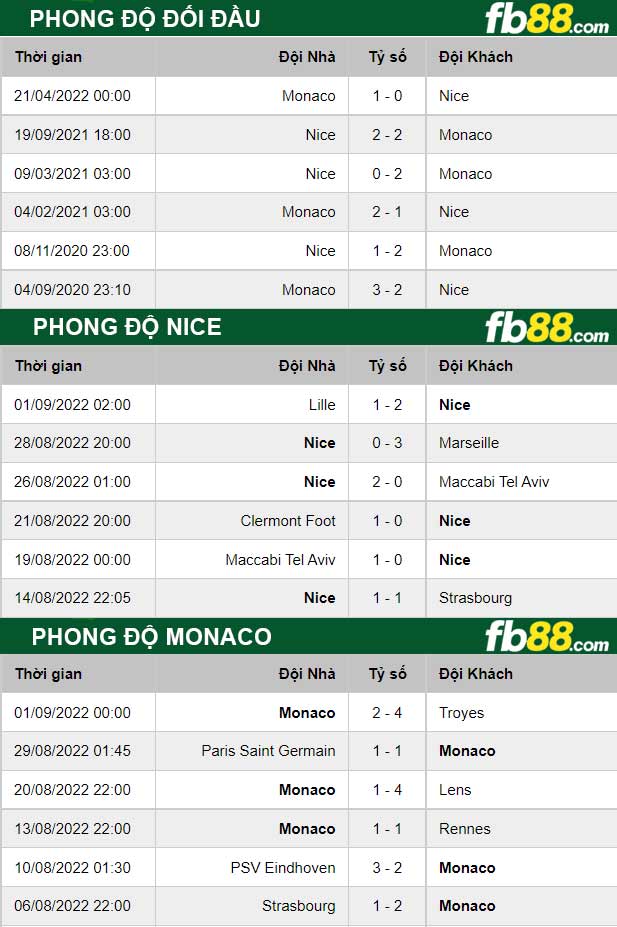 Fb88 thông số trận đấu Nice vs Monaco