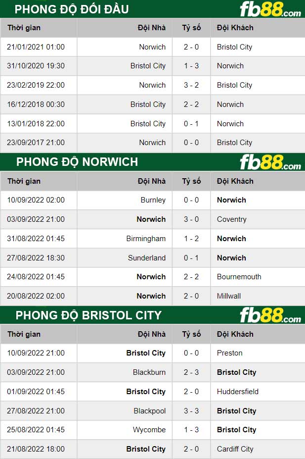 Fb88 thông số trận đấu Norwich vs Bristol City