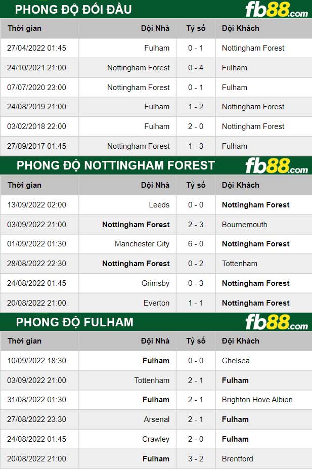 Fb88 thông số trận đấu Nottingham Forest vs Fulham