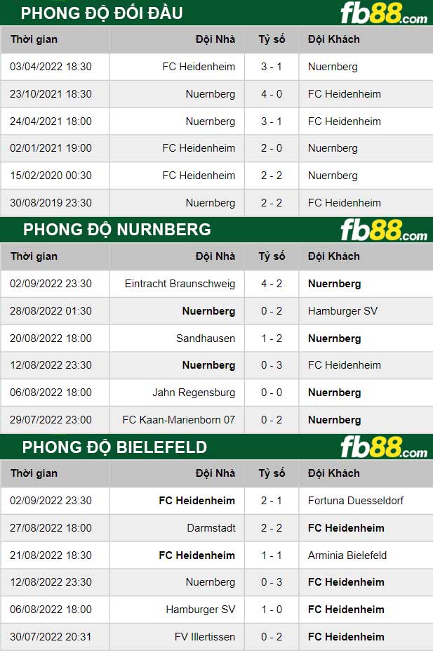 Fb88 thông số trận đấu Nurnberg vs Bielefeld 23h30 ngày 9/9/2022