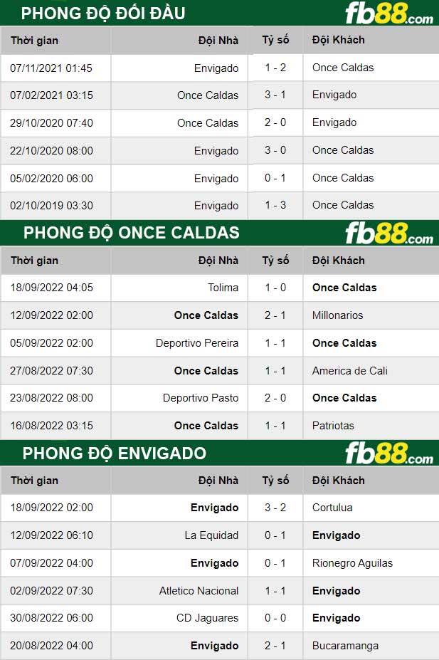 Fb88 thông số trận đấu Once Caldas vs Envigado