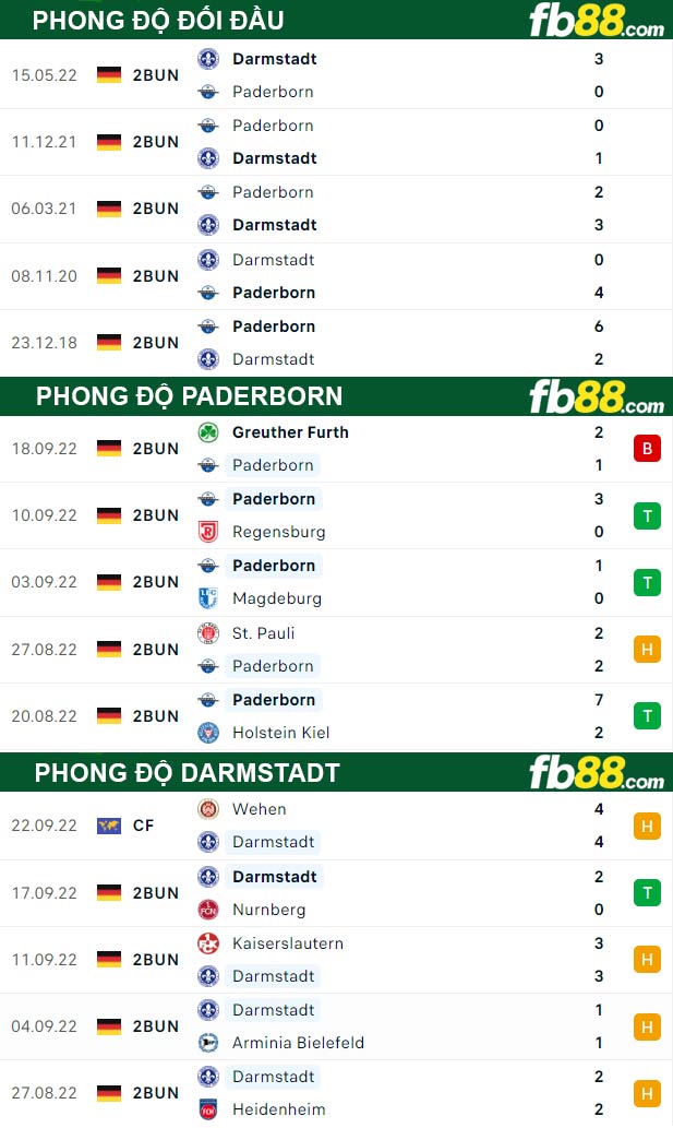 Fb88 thông số trận đấu Paderborn vs Darmstadt