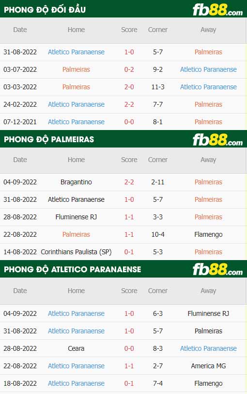 fb88-thông số trận đấu Palmeiras vs Atletico Paranaense