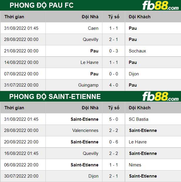 Fb88 thông số trận đấu Pau FC vs Saint-Etienne