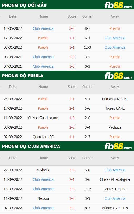 fb88-thông số trận đấu Puebla vs Club America