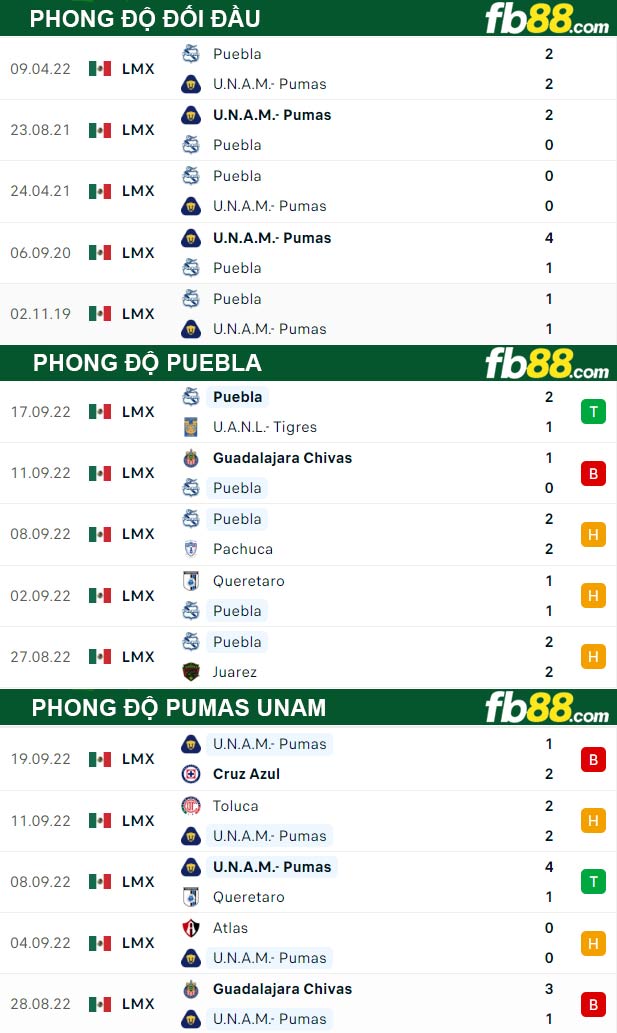 Fb88 thông số trận đấu Puebla vs Pumas UNAM