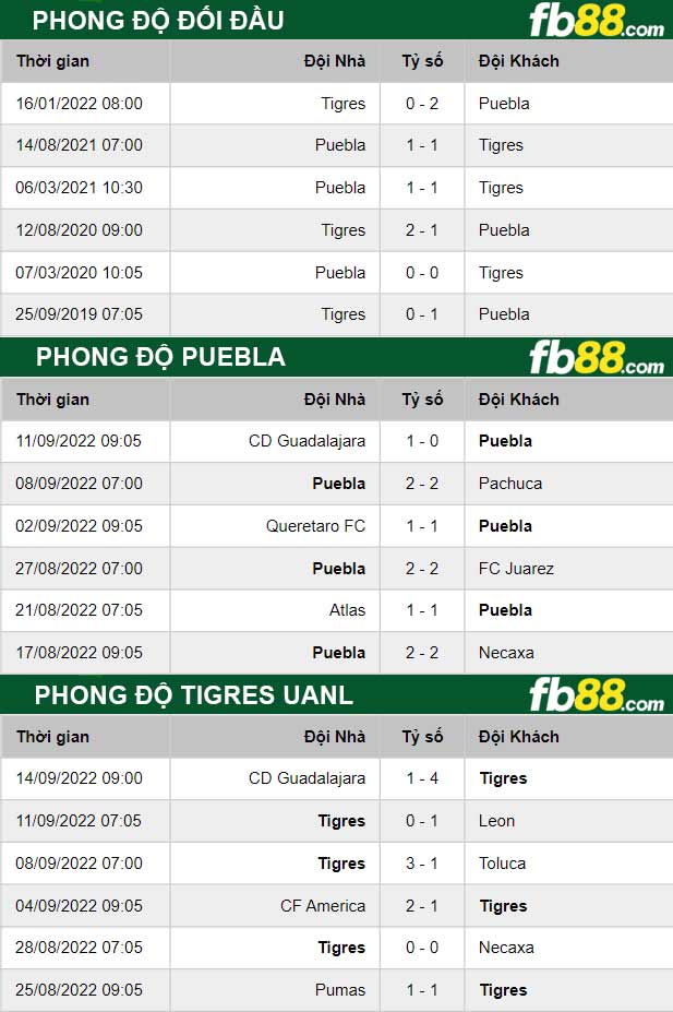 Fb88 thông số trận đấu Puebla vs Tigres UANL