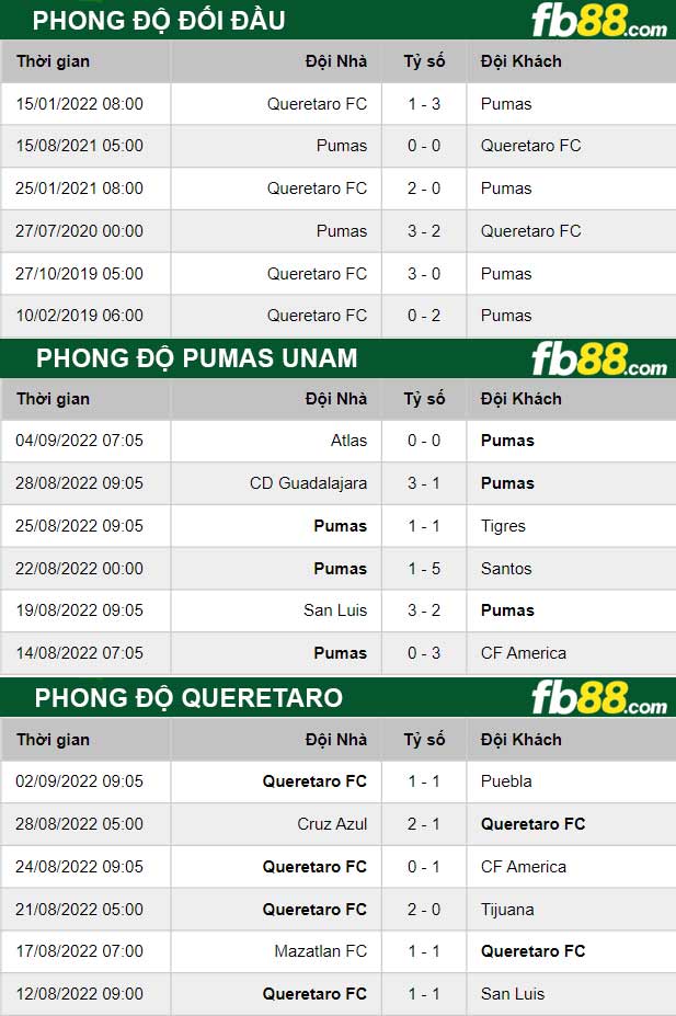 Fb88 thông số trận đấu Pumas UNAM vs Queretaro