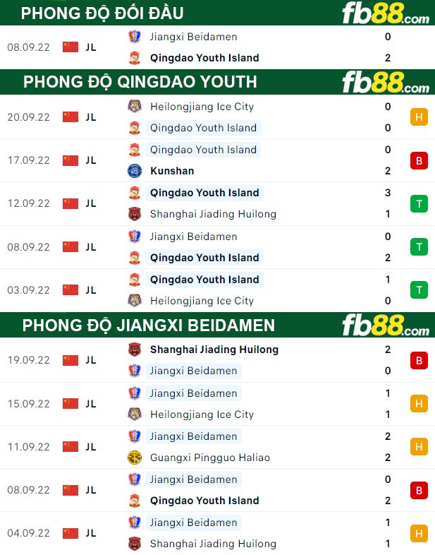 Fb88 thông số trận đấu Qingdao Youth vs Jiangxi Beidamen