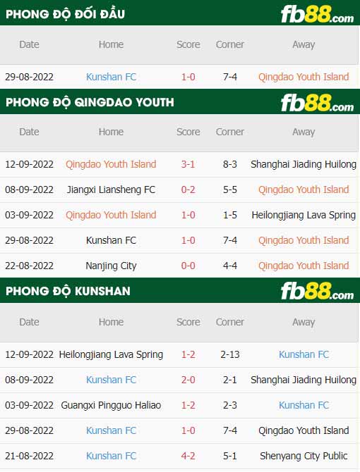 fb88-thông số trận đấu Qingdao Youth vs Kunshan