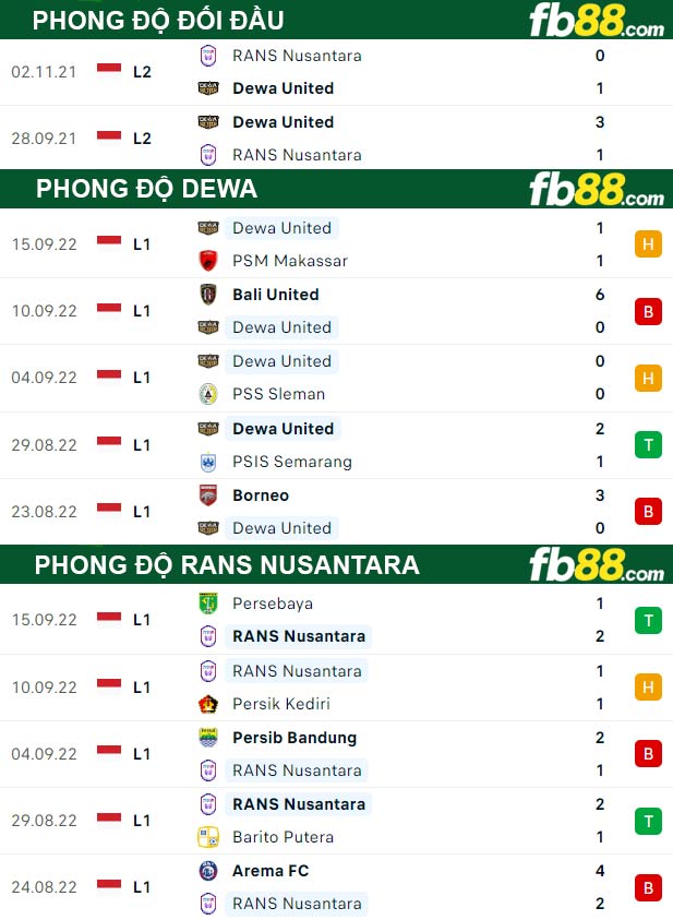 Fb88 thông số trận đấu RANS Nusantara vs Dewa