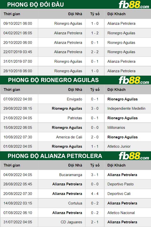 Fb88 thông số trận đấu Rionegro Aguilas vs Alianza Petrolera