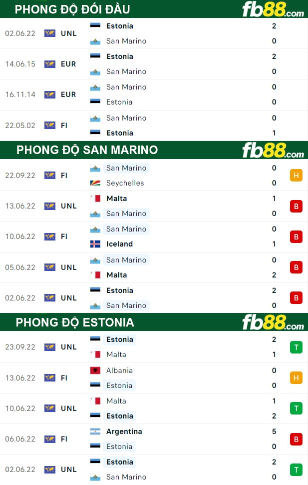 Fb88 thông số trận đấu San Marino vs Estonia