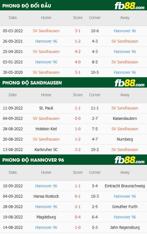 fb88-thông số trận đấu Sandhausen vs Hannover