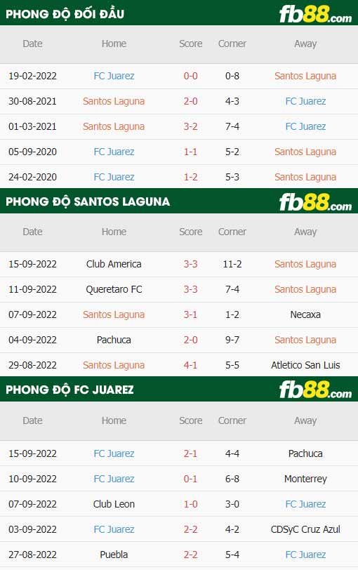 fb88-thông số trận đấu Santos Laguna vs Juarez