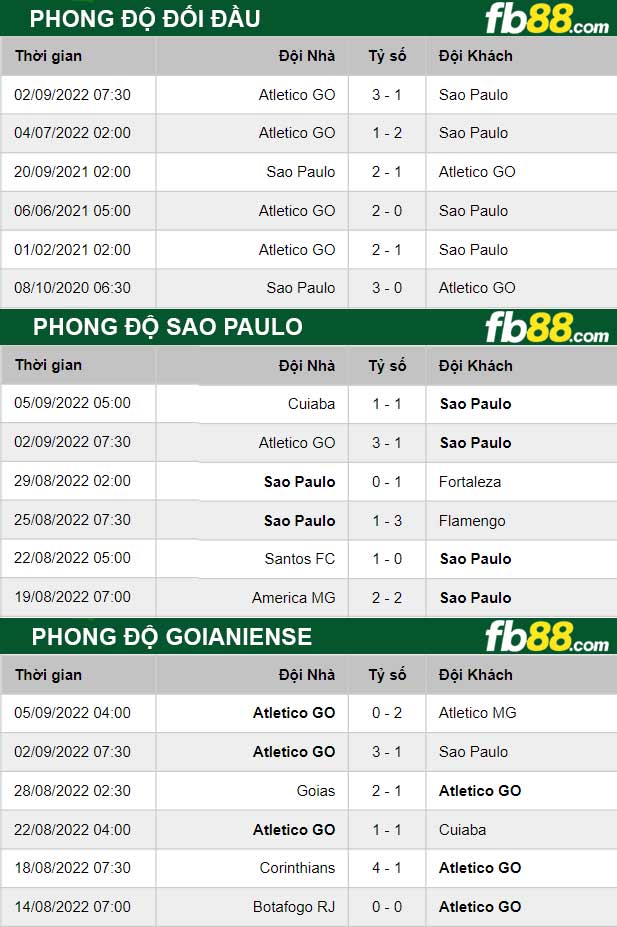 Fb88 thông số trận đấu Sao Paulo vs Goianiense