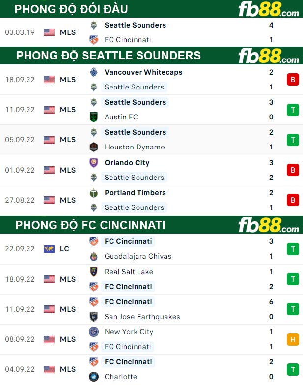 Fb88 thông số trận đấu Seattle Sounders vs FC Cincinnati