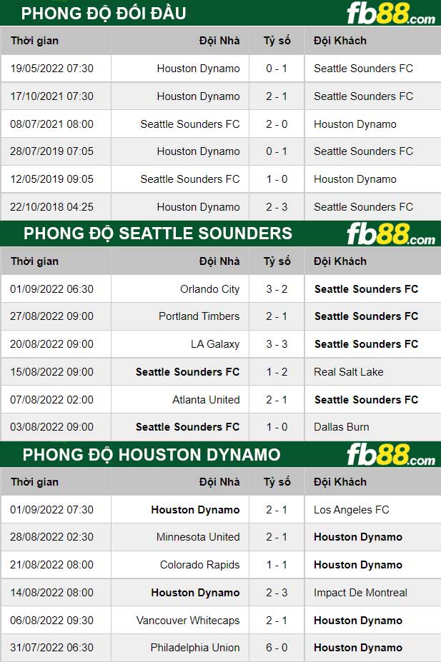 Fb88 thông số trận đấu Seattle Sounders vs Houston Dynamo