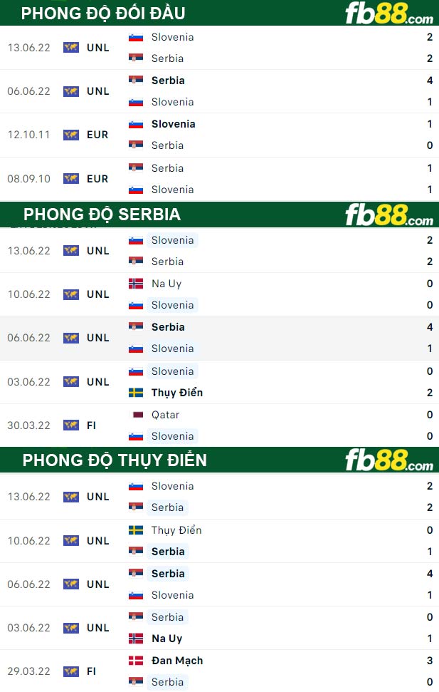 Fb88 thông số trận đấu Serbia vs Thụy Điển