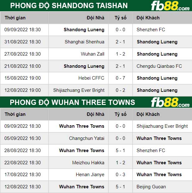 Fb88 thông số trận đấu Shandong Taishan vs Wuhan Three Towns