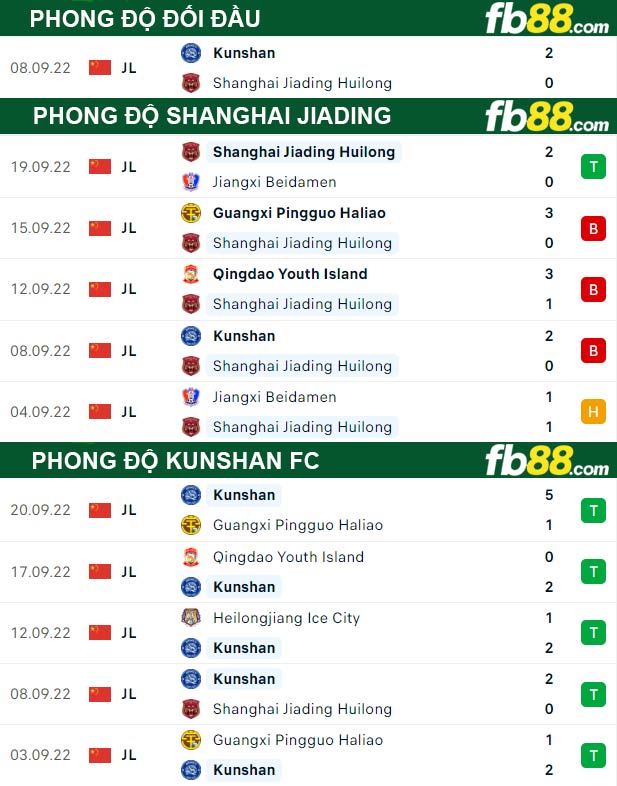 Fb88 thông số trận đấu Shanghai Jiading vs Kunshan FC