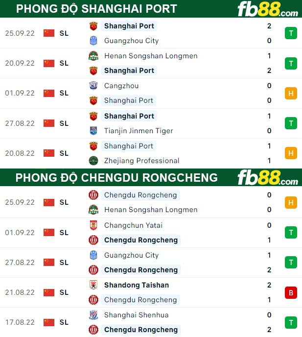 Fb88 thông số trận đấu Shanghai Port vs Chengdu Rongcheng