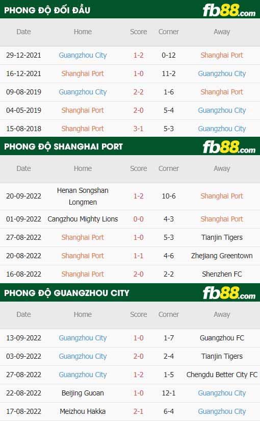 fb88-thông số trận đấu Shanghai Port vs Guangzhou City