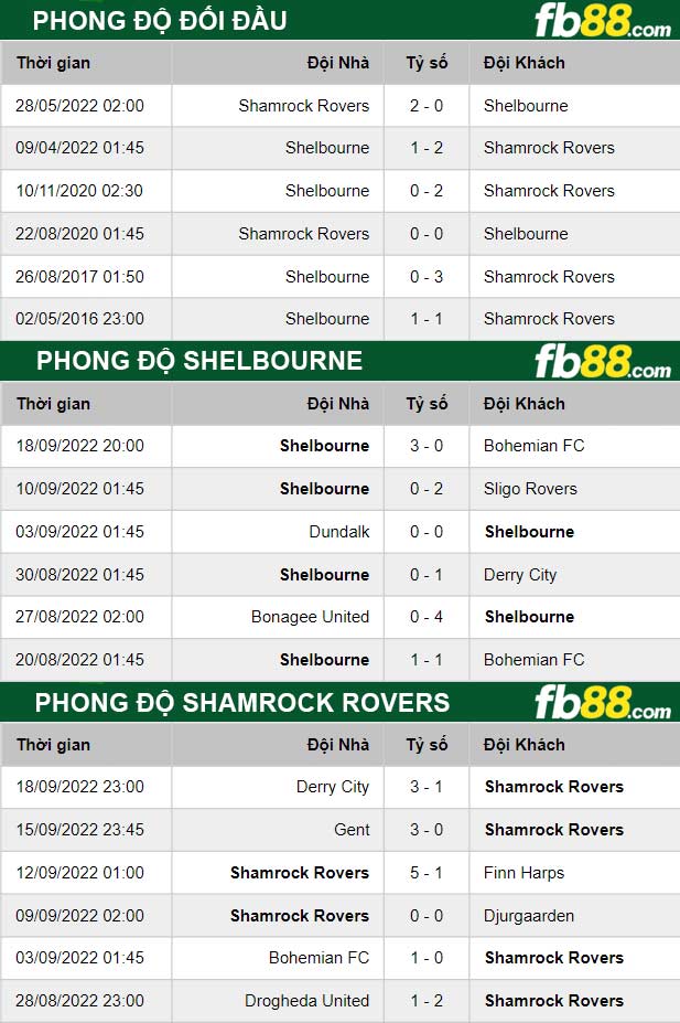 Fb88 thông số trận đấu Shelbourne vs Shamrock Rovers