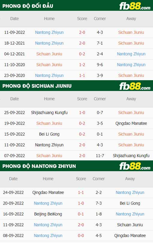 fb88-thông số trận đấu Sichuan Jiuniu vs Nantong Zhiyun