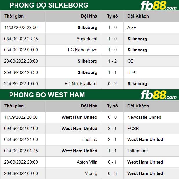 Fb88 thông số trận đấu Silkeborg vs West Ham