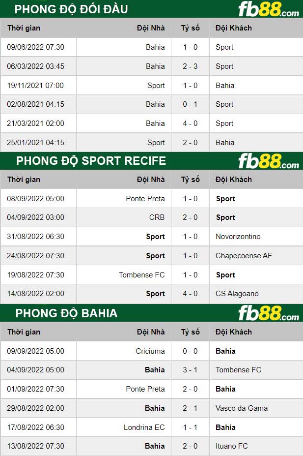 Fb88 thông số trận đấu Sport Recife vs Bahia