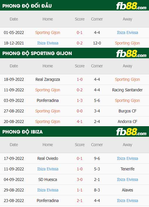 fb88-thông số trận đấu Sporting Gijon vs Ibiza