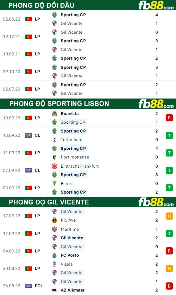 Fb88 thông số trận đấu Sporting Lisbon vs Gil Vicente