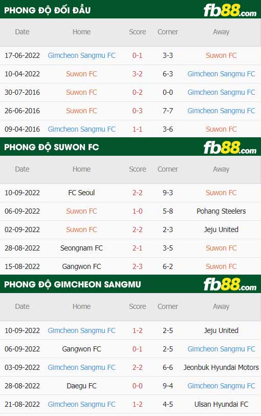 fb88-thông số trận đấu Suwon FC vs Gimcheon Sangmu