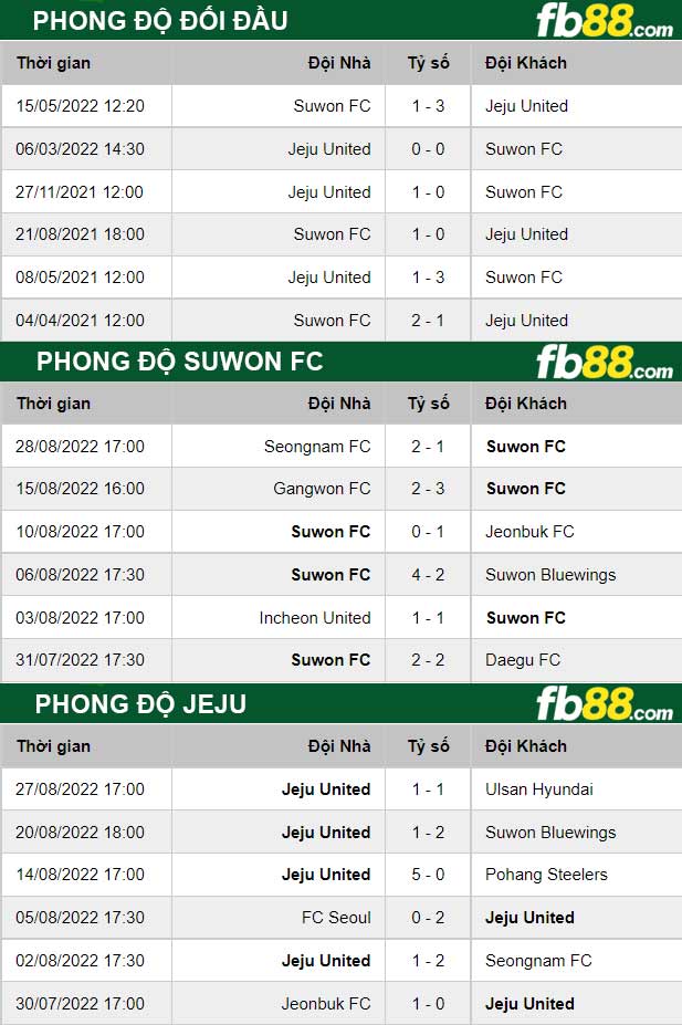 Fb88 thông số trận đấu Suwon FC vs Jeju