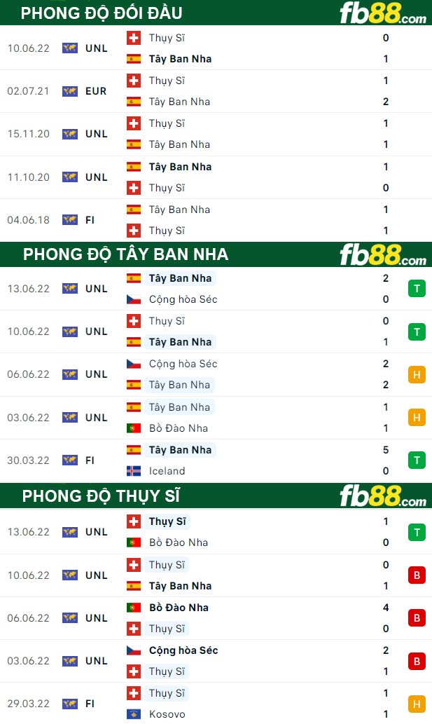 Fb88 thông số trận đấu Tây Ban Nha vs Thụy Sĩ