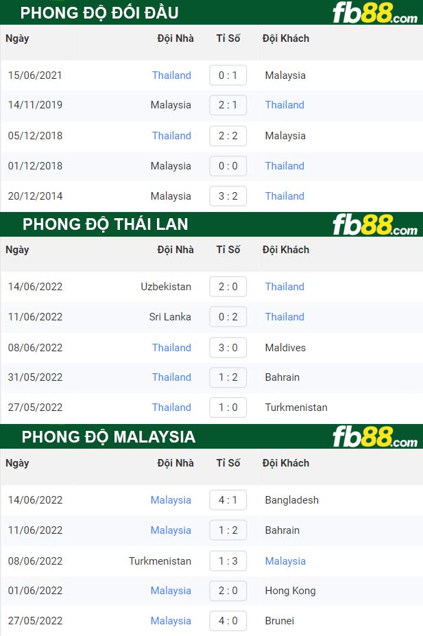 Fb88 thông số trận đấu Thái Lan vs Malaysia