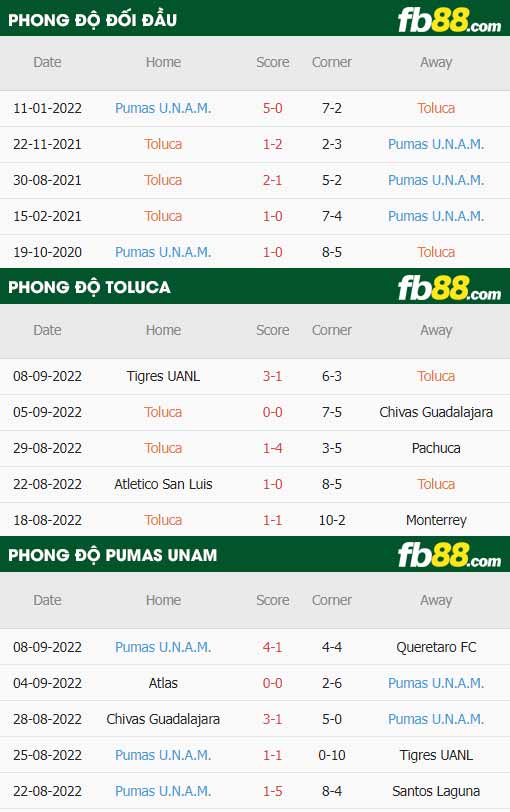 fb88-thông số trận đấu Toluca vs Pumas UNAM