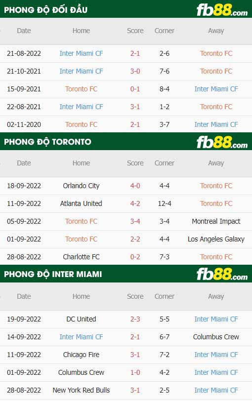 fb88-thông số trận đấu Toronto vs Inter Miami