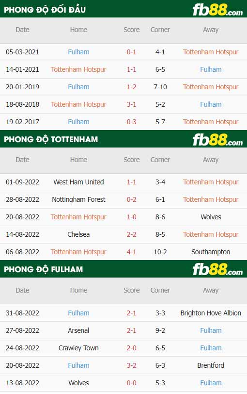 fb88-thông số trận đấu Tottenham vs Fulham