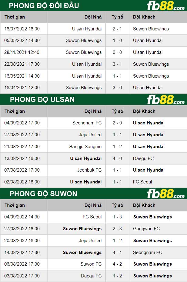 Fb88 thông số trận đấu Ulsan vs Suwon