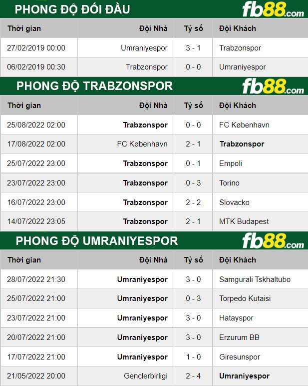 Fb88 thông số trận đấu Umraniyespor vs Trabzonspor