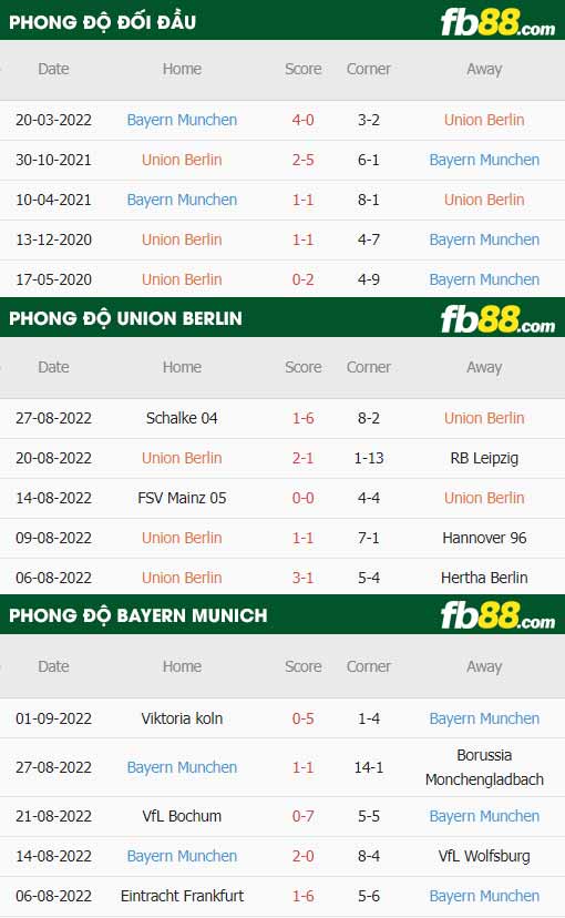 fb88-thông số trận đấu Union Berlin vs Bayern Munich