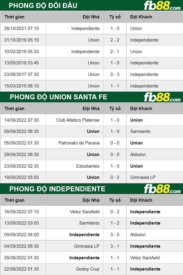 Fb88 thông số trận đấu Union Santa Fe vs Independiente