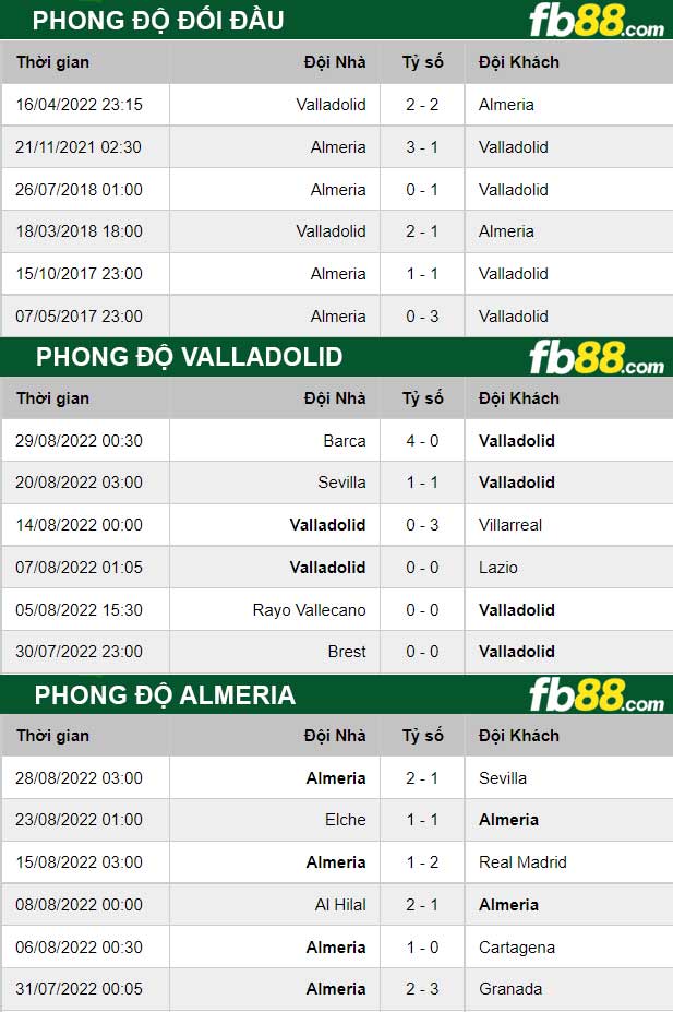 Fb88 thông số trận đấu Valladolid vs Almeria